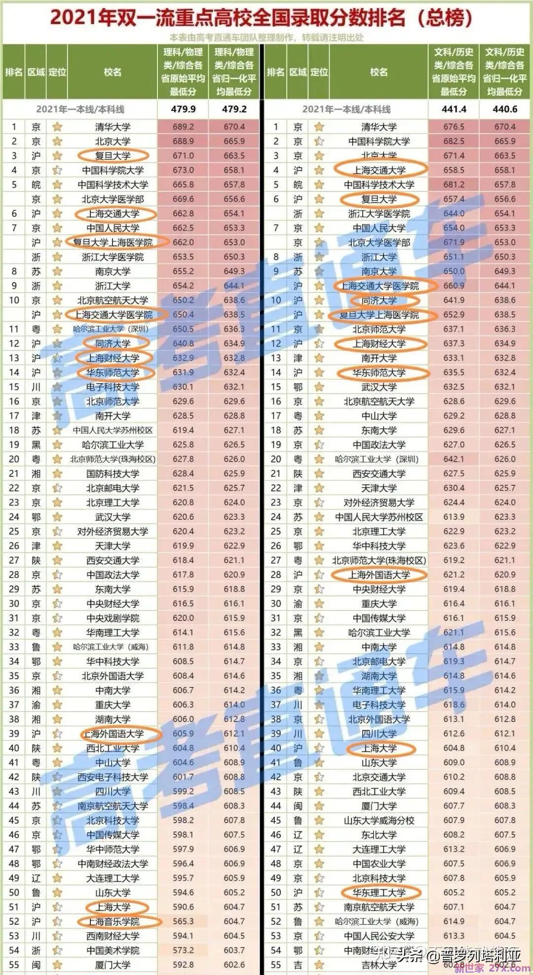 高考录取是按全国排名吗？