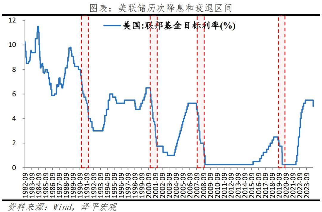 美联储降息对市场影响分析，影响几何？