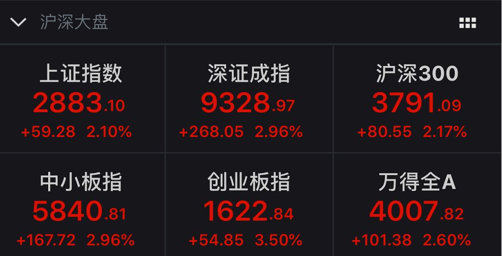 两市100只个股涨停新