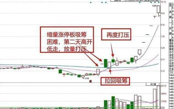 A股高开低走，揭秘爆量背后的原因