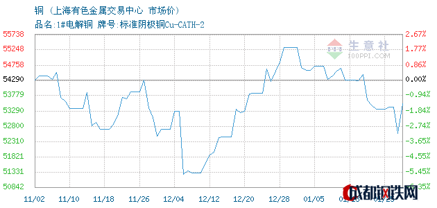 上海期货铜价格今日价格