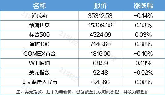 纳指突破2万点大关，市场信心再上新台阶