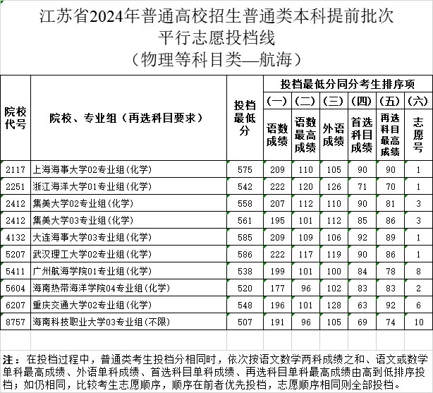 湖北高考提前批次哪个最准？