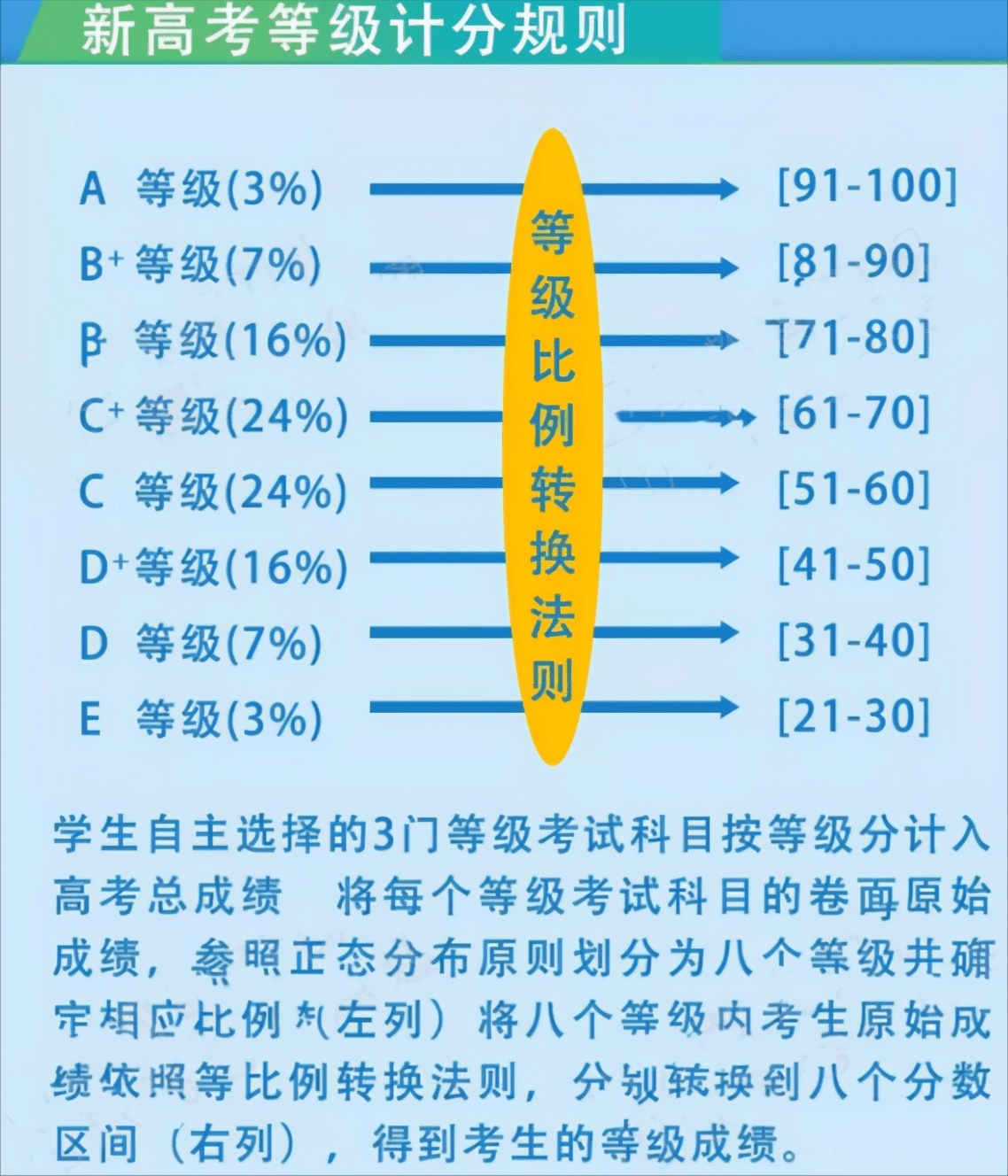 高考总分，赋分还是原分？