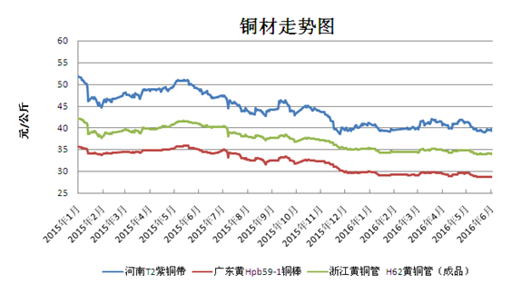 铜价曲线图