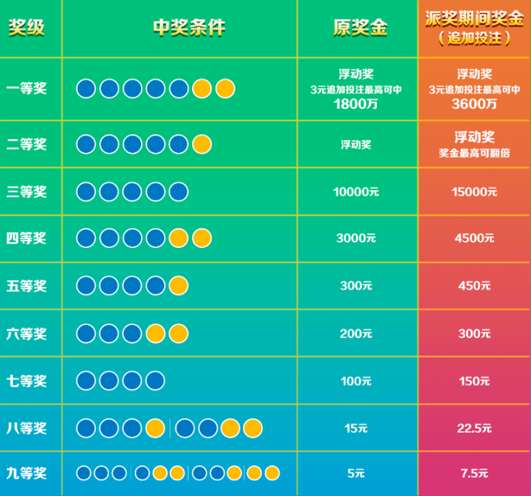 排列5中奖规则及奖金