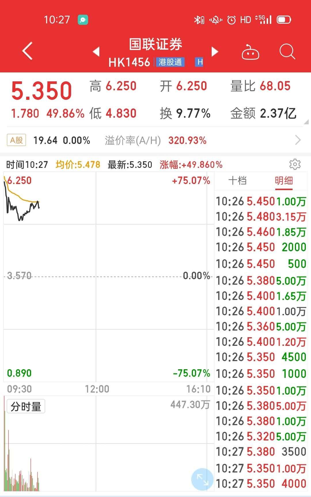 国联证券涨幅超20%