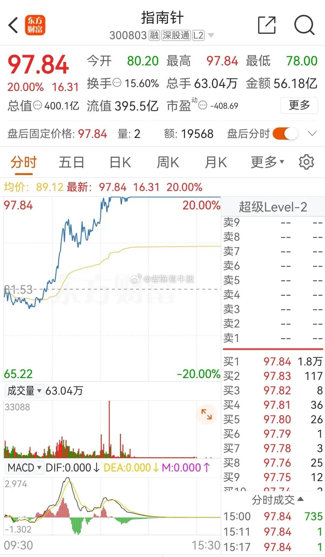 指南针涨幅高达20%