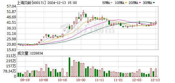 上海贝岭股吧——投资者的乐园