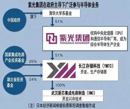 紫光三个子公司上市，拓展业务版图，提升集团实力