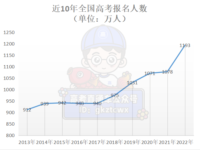 2022年高考人数刷新历史记录，1193万考生登场