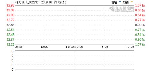 科大讯飞股票行情分析