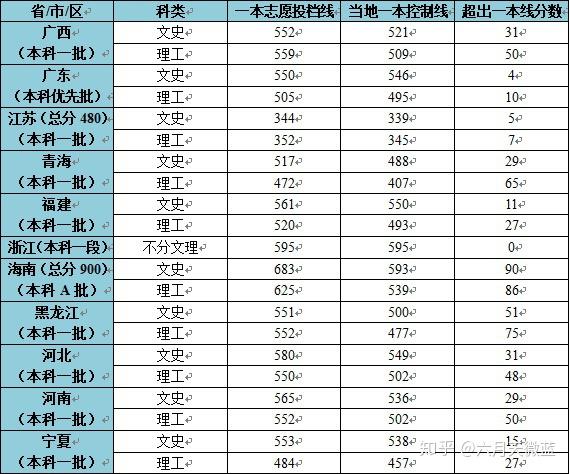 广西师范大学是一本还是二本？