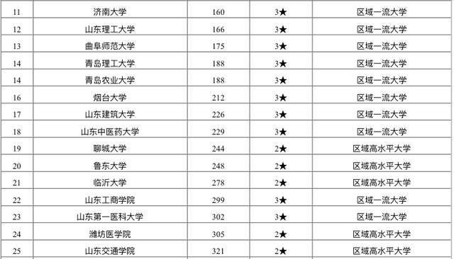 山东大学排名一览表及分数线