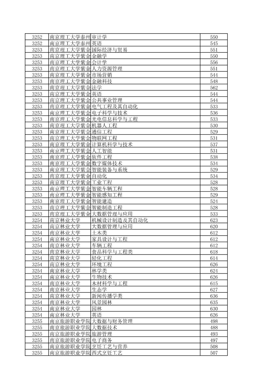 浙江省2023年高考录取分数线