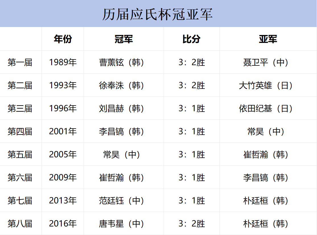 应氏杯冠军免参加预选，分析与探讨