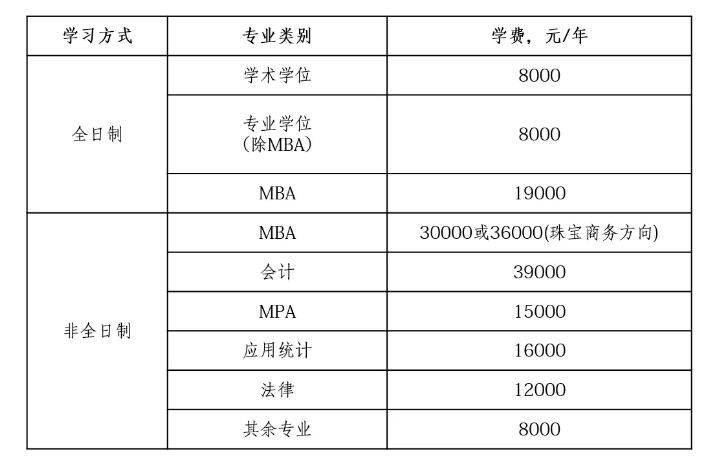 中国地质大学研究生学费