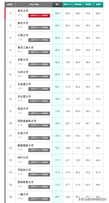 中国大学排名，哪个更权威？