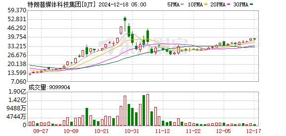 Djt股票的投资价值分析