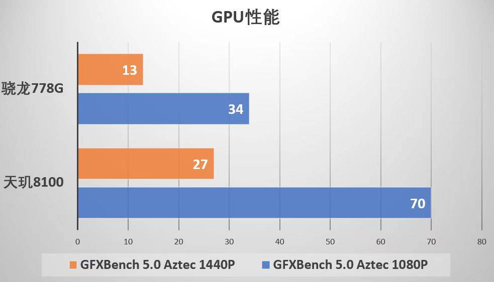 695处理器与天玑810，性能对比及应用场景分析