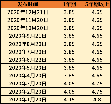 LPR利率历年变化及影响分析