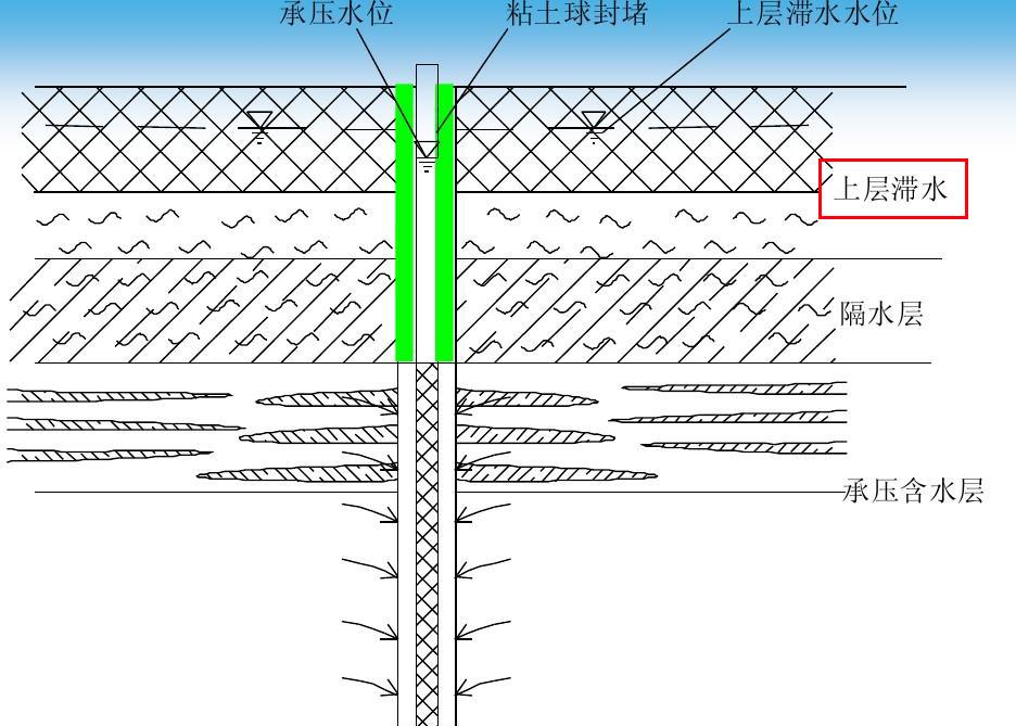 上层滞水名词解释