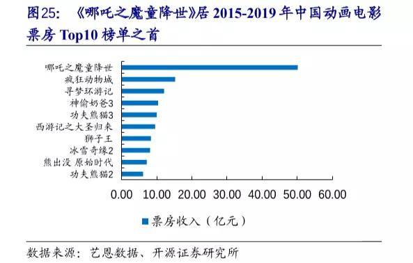 超强IP、顶级卡司与超前宣发失效，爆款打造公式失灵探究