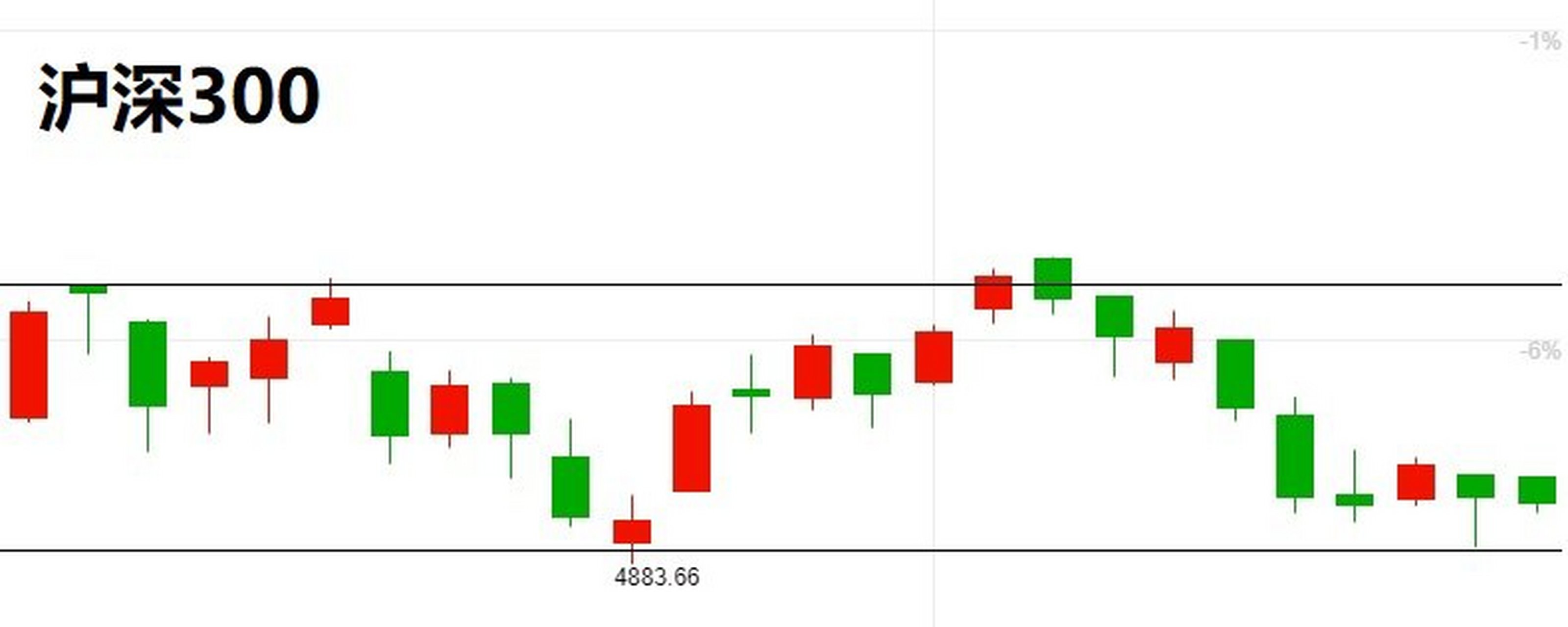 中国股市的晴雨表，沪深300指数