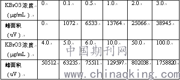 溴酸盐标准曲线