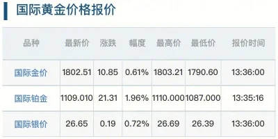 黄金价格三十年一览表