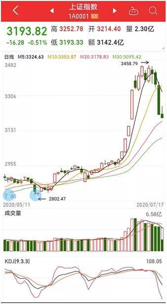 上证指数行情实时走势图