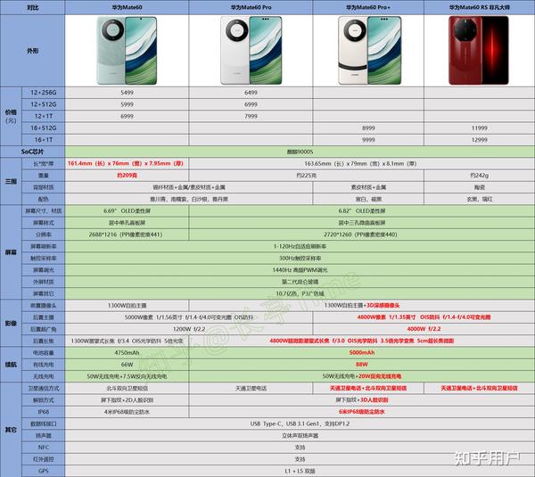 延长换机周期趋势下的故事，我在2024年的手机选择