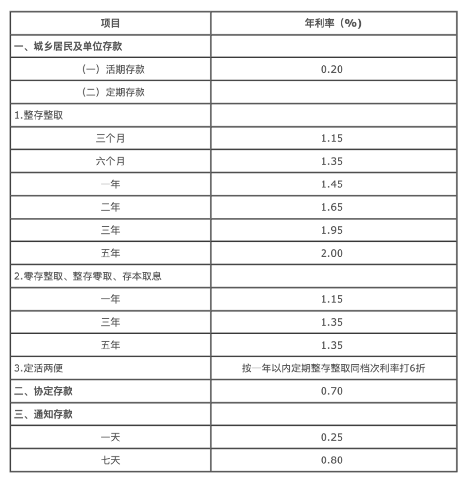 2024年贷款最新利率表