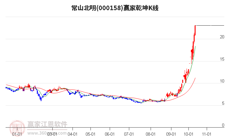 常山北明(000158股吧)的投资价值与风险探寻