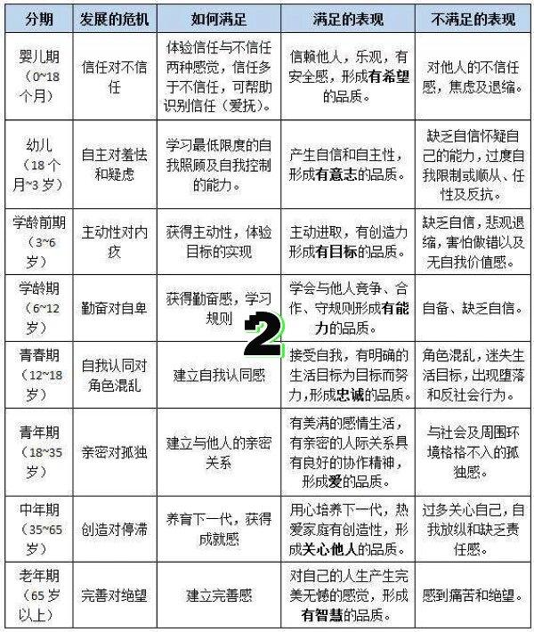 埃里克森的八个阶段理论，心理社会发展的详细阐述