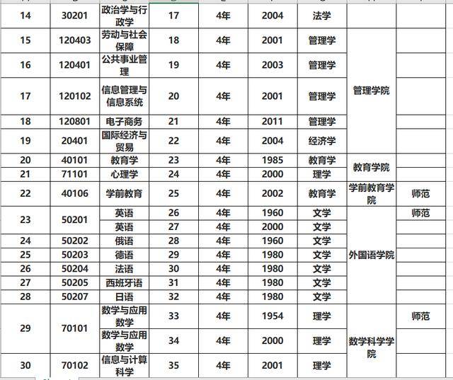 全国前300名一本大学排名