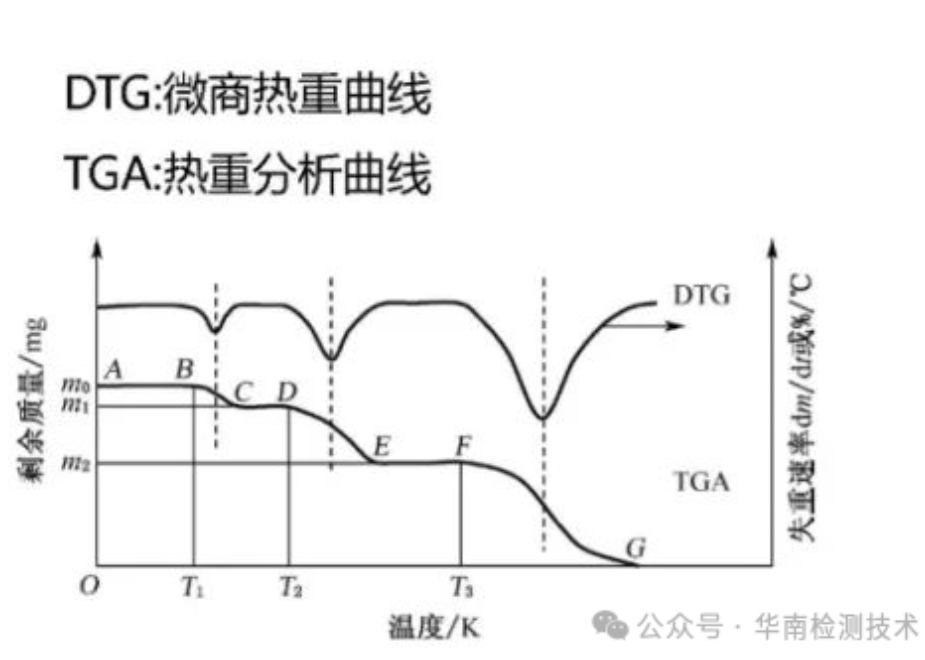 TGA热重量分析图，探索物质加热过程中的重量变化