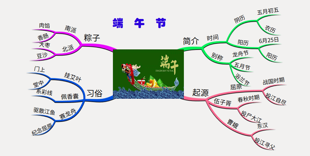 制作简单又漂亮的英语端午节思维导图的方法，确定思维导图的主题，首先，我们需要确定思维导图的主题，即端午节。端午节是一个具有丰富文化内涵的节日，可以从历史、习俗、食物等方面入手。，收集相关信息，在确定主题后，我们需要收集与端午节相关的英文单词、短语和句子。可以从英文词典、在线资源或相关书籍中查找。，设计思维导图的结构，根据收集到的信息，我们可以设计思维导图的结构。思维导图应该包括中心主题端午节，以及与之相关的子主题，如历史、习俗、食物等。每个子主题下可以进一步添加相关的英文单词、短语和句子。，使用