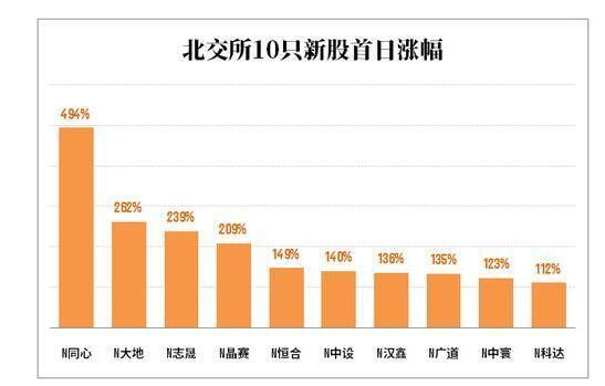 北交所新股N万源通大涨