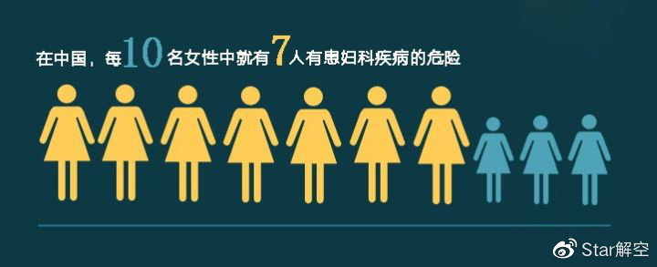 全球内异症患者妇女群体，挑战与希望共存（约1.9亿受影响）