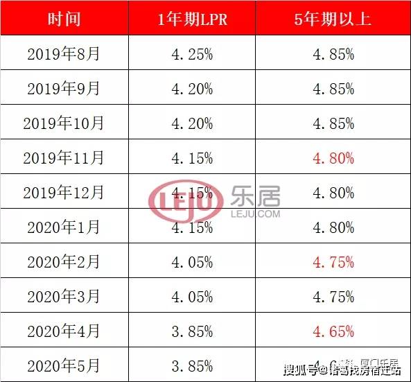 LPR最新利率查询