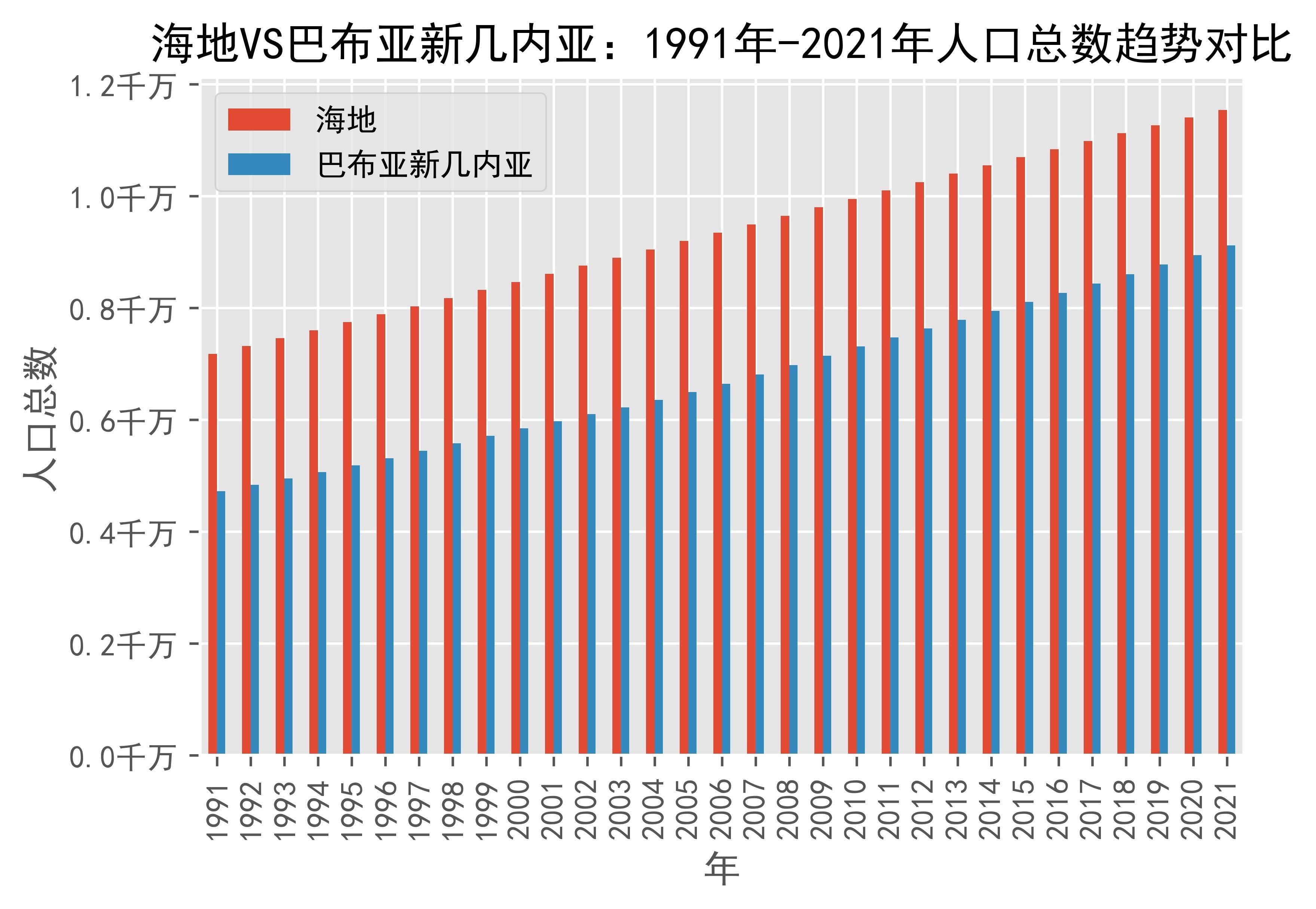 巴布亚新几内亚人口数量及其影响