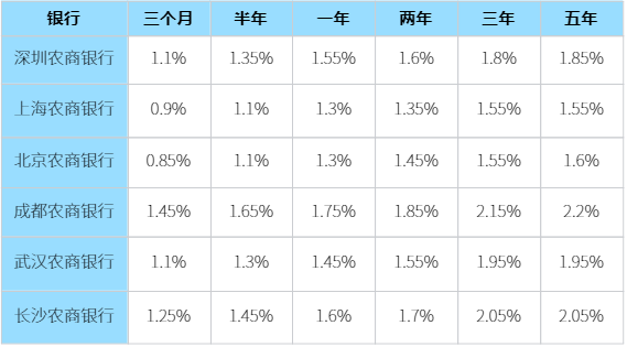 2024年存款利率一览表更新