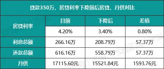 10月31日后房贷利率调整，影响与策略