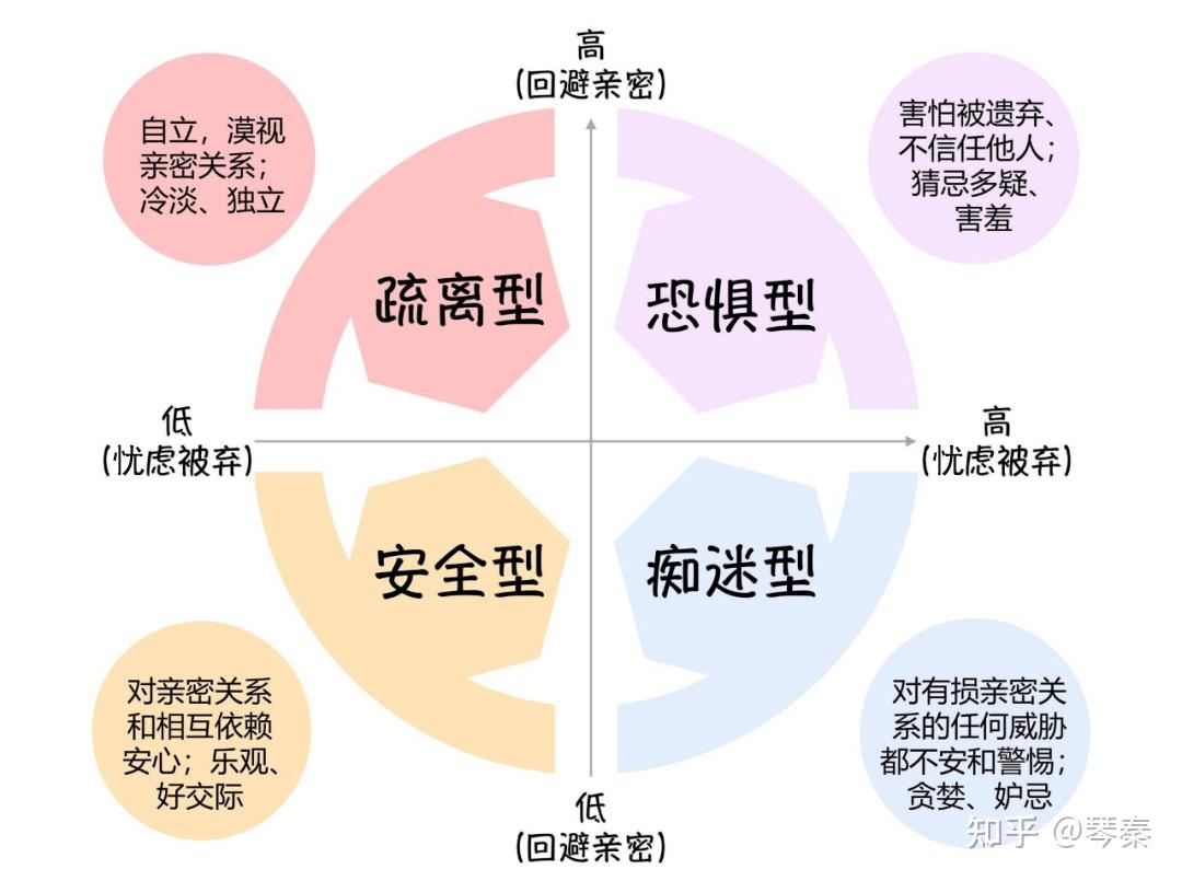 焦虑型依恋与回避型的吸引及创伤强迫性重复现象解析