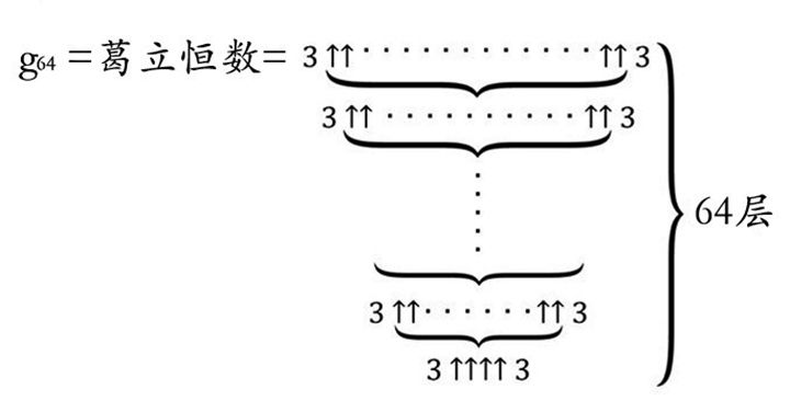 葛立恒数的平方与葛立恒数的关系探讨，是否远大于原数？