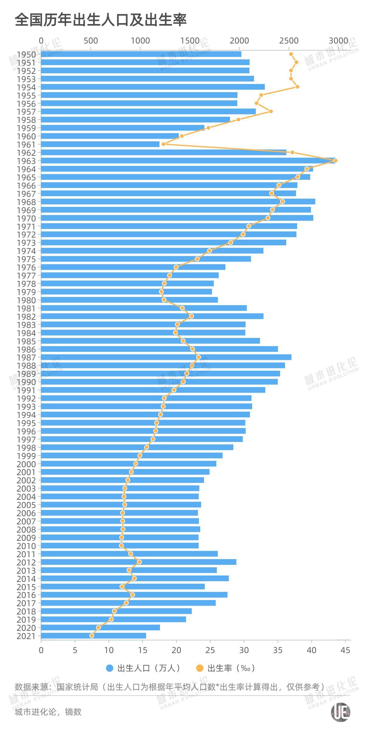 时隔七年，出生人口增长积极反弹达52万