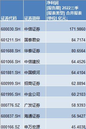 展望2024，五家券商冲刺百亿净利润目标