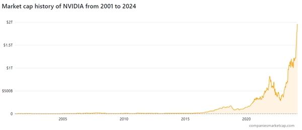 英伟达市值飙升超6300亿元，背后的原因及影响探究