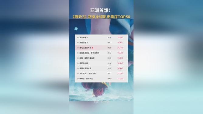 哪吒2全球票房冠军背后的成功秘诀揭秘